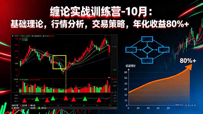 (16251期)缠论实战训练营-10月:基础理论,行情分析,交易策略,年化收益80%+